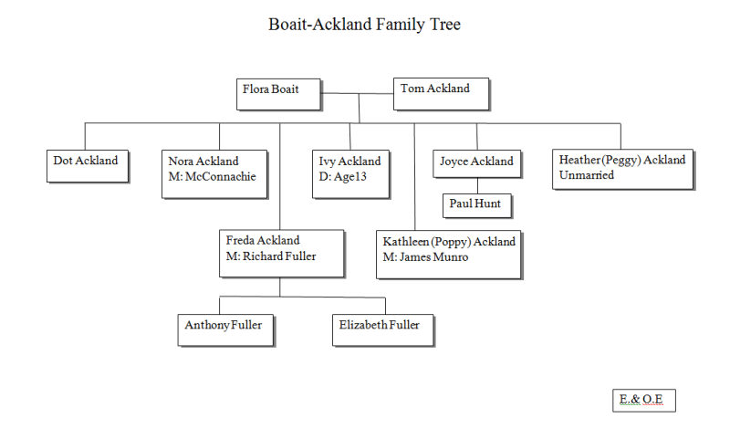 Boait Churchill Family Tree